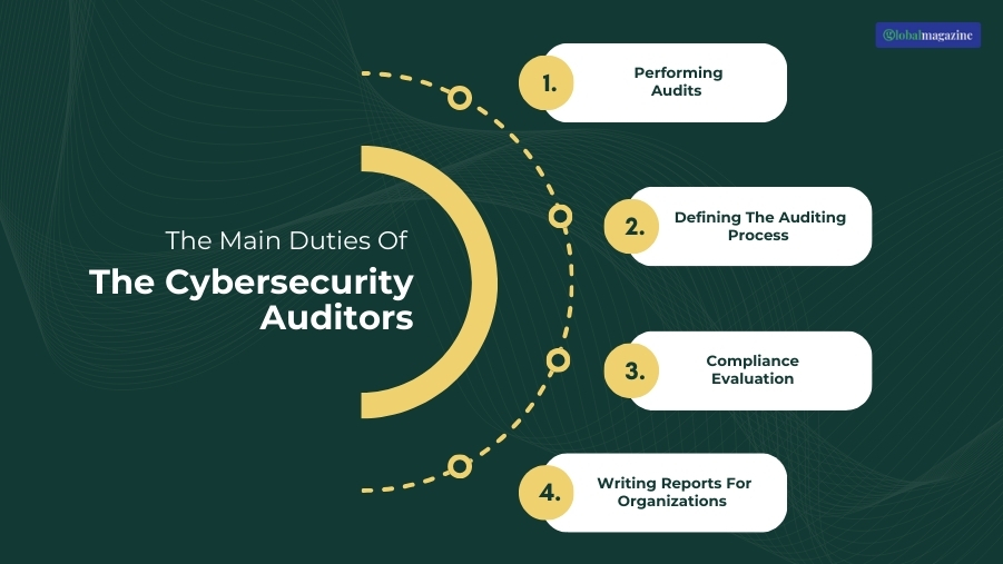 The Main Duties Of The Cybersecurity Auditors