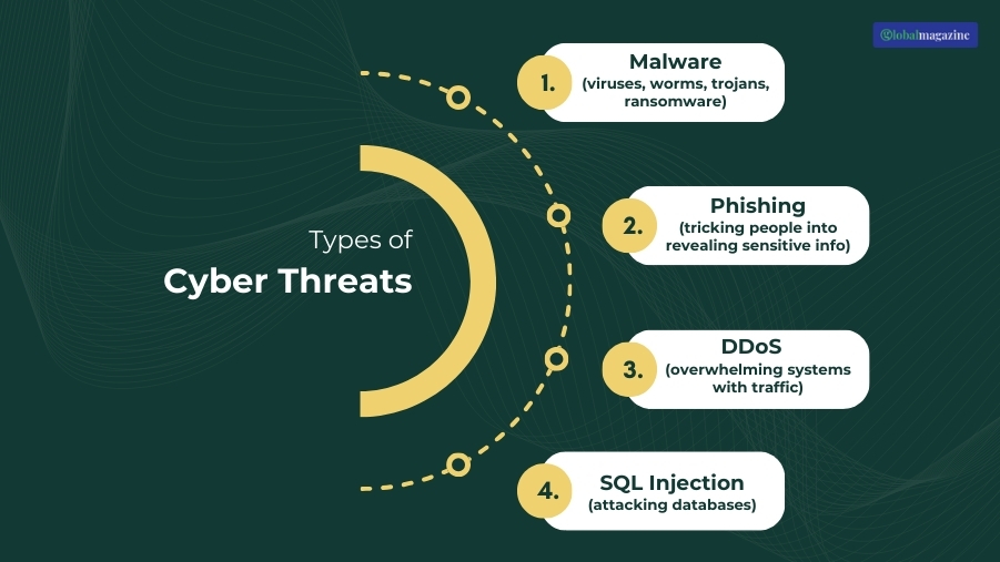 _Types of Cyber Threats