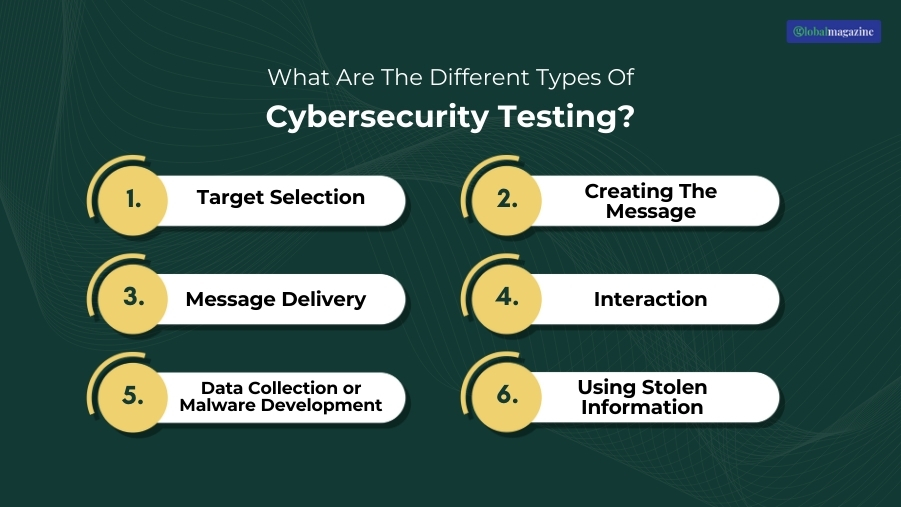 What Are The Different Types Of Cybersecurity Testing