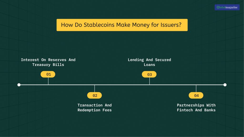 How Do Stablecoins Make Money for Issuers