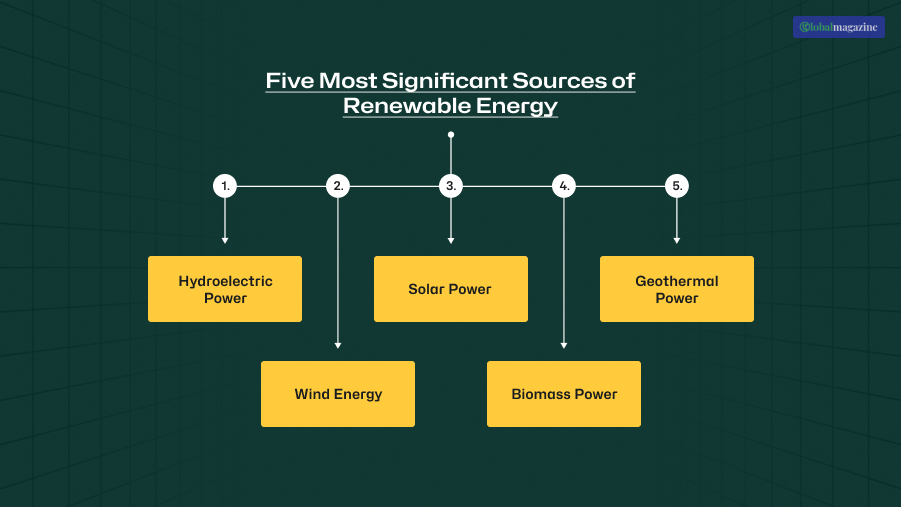 Five Most Significant Sources of Renewable Energy