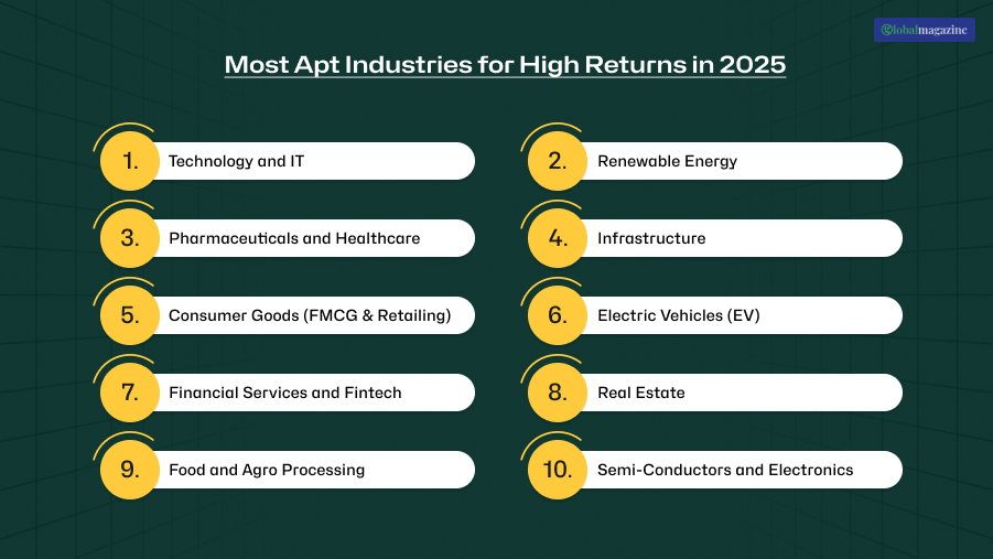 Most Apt Industries For High Returns In 2025