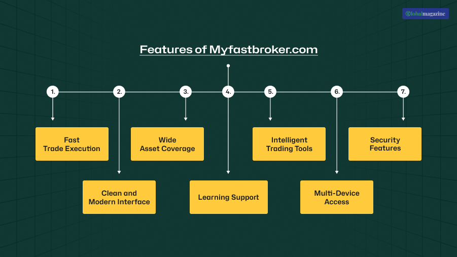 What are the Key Features of Myfastbroker.com