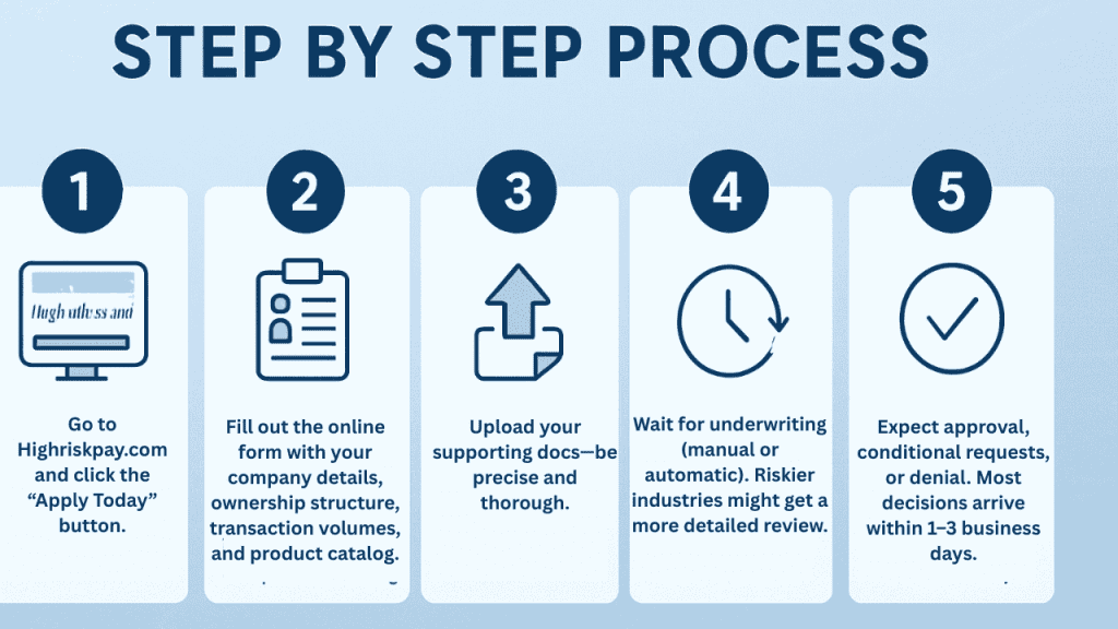 Step by Step Process