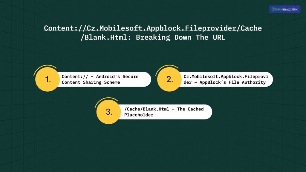 ContentCz.Mobilesoft.Appblock.FileproviderCacheBlank.Html_ Breaking Down The URL
