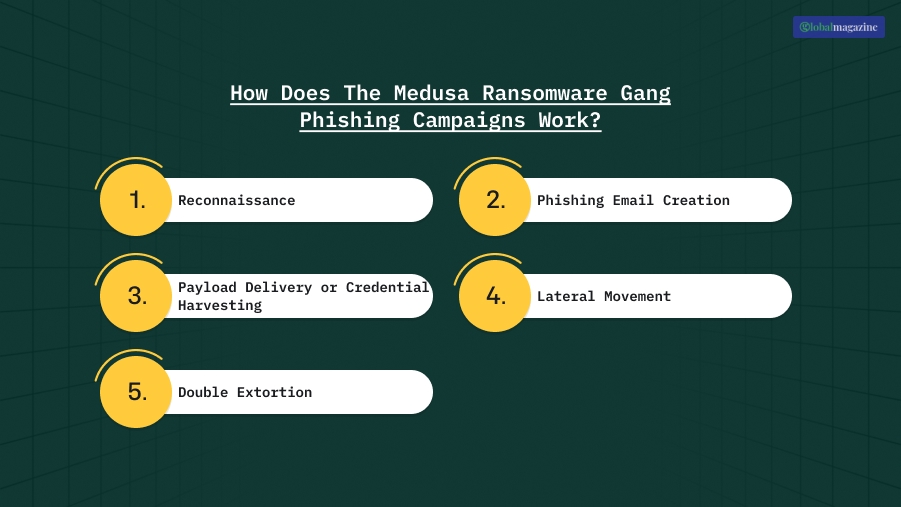 How Does The Medusa Ransomware Gang Phishing Campaigns Work