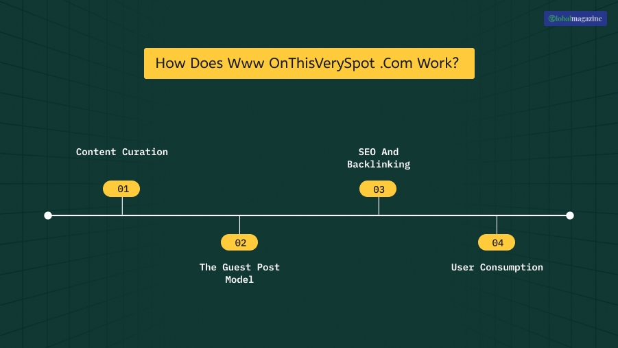 How Does Www OnThisVerySpot .Com Work